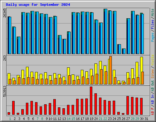 Daily usage for September 2024