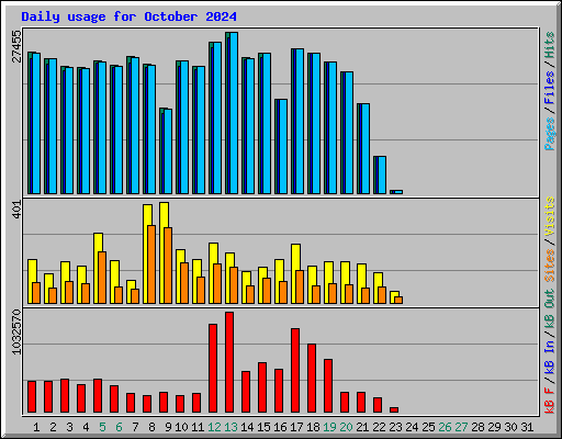 Daily usage for October 2024