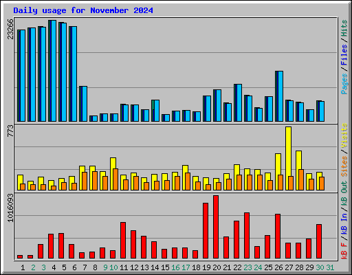 Daily usage for November 2024