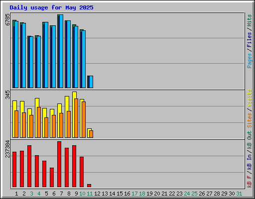 Daily usage for May 2025