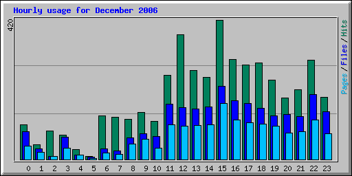 Hourly usage for December 2006