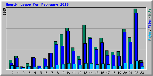 Hourly usage for February 2010