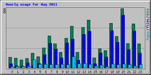 Hourly usage for May 2011