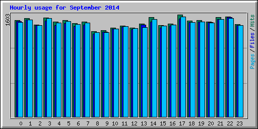 Hourly usage for September 2014