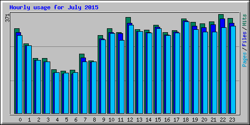 Hourly usage for July 2015