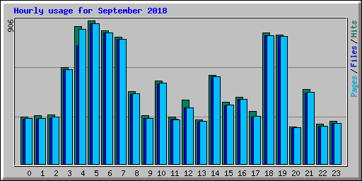 Hourly usage for September 2018