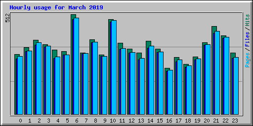 Hourly usage for March 2019