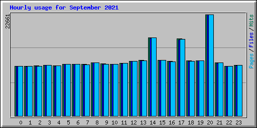 Hourly usage for September 2021